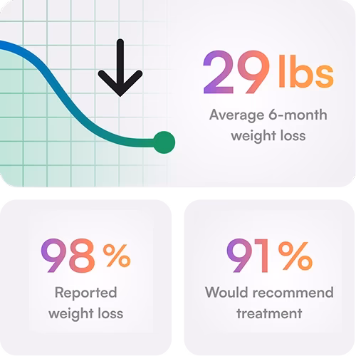 Stat cards reading 29 lbs average six-month weight loss, 98 percent reported weight loss, and 91 percent would recommend treatment