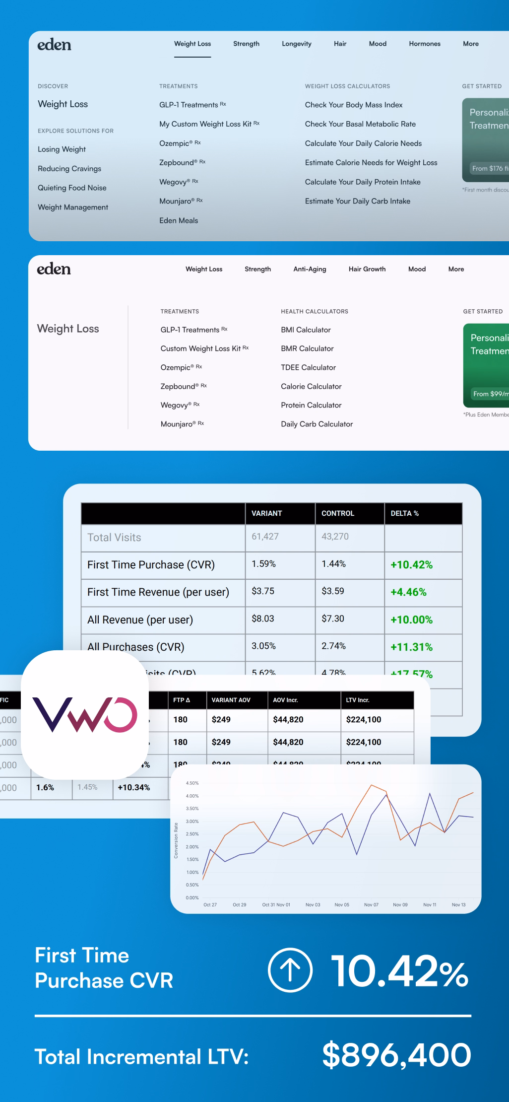 Navigation menu A/B test comparison alongside an analytics dashboard, showing first-time purchase conversion rate up 10.42 percent and total incremental LTV of $896,400