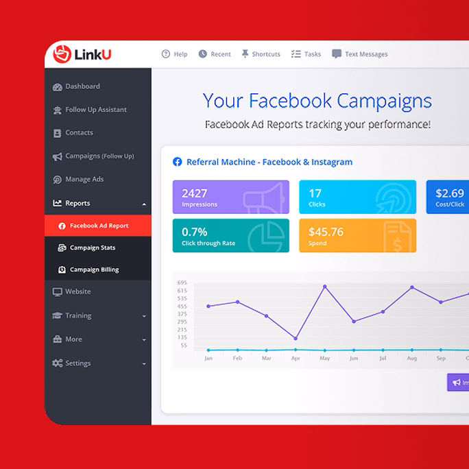 LinkU marketing dashboard screenshot showing Facebook campaign performance